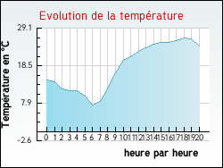 Evolution de la température de la ville de Milhac-d'Auberoche